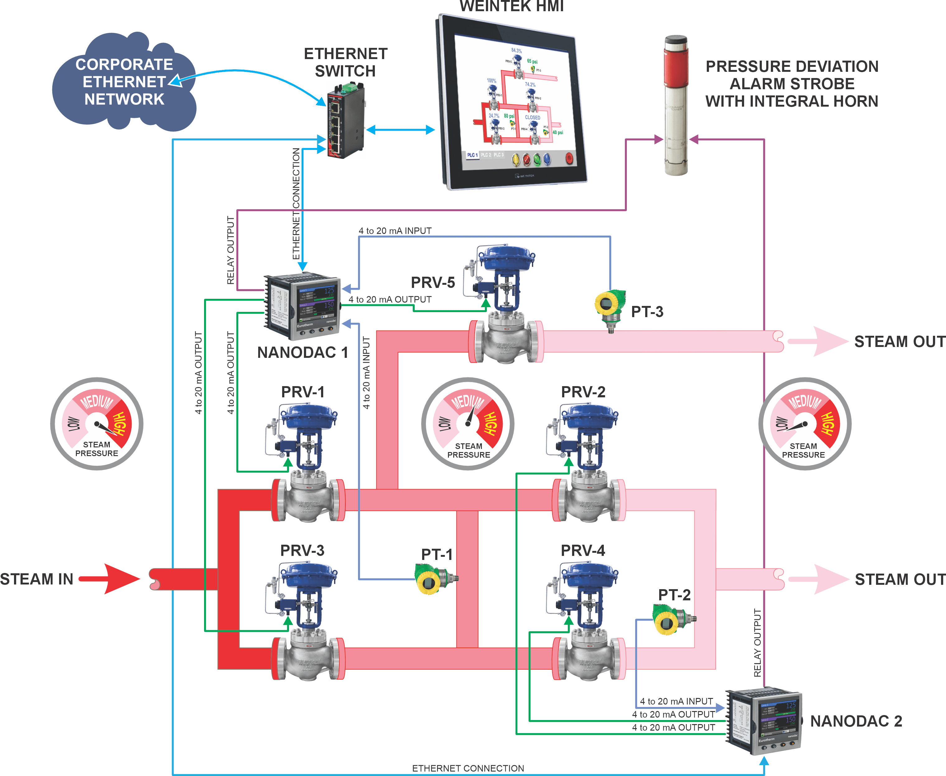 jefferson steam distribution control system p+id